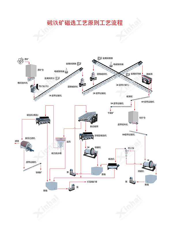   磁(ci)鐵(tie)鑛選(xuan)鑛(kuang)工(gong)藝(yi)